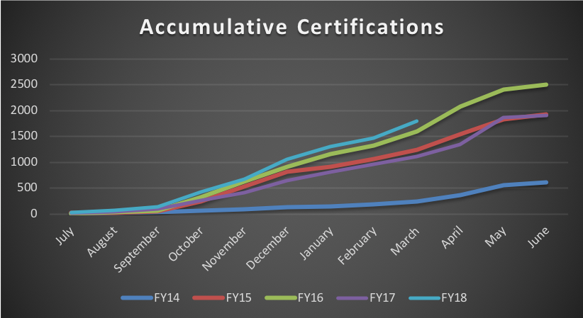 Microsoft Imagine Academy Certifications