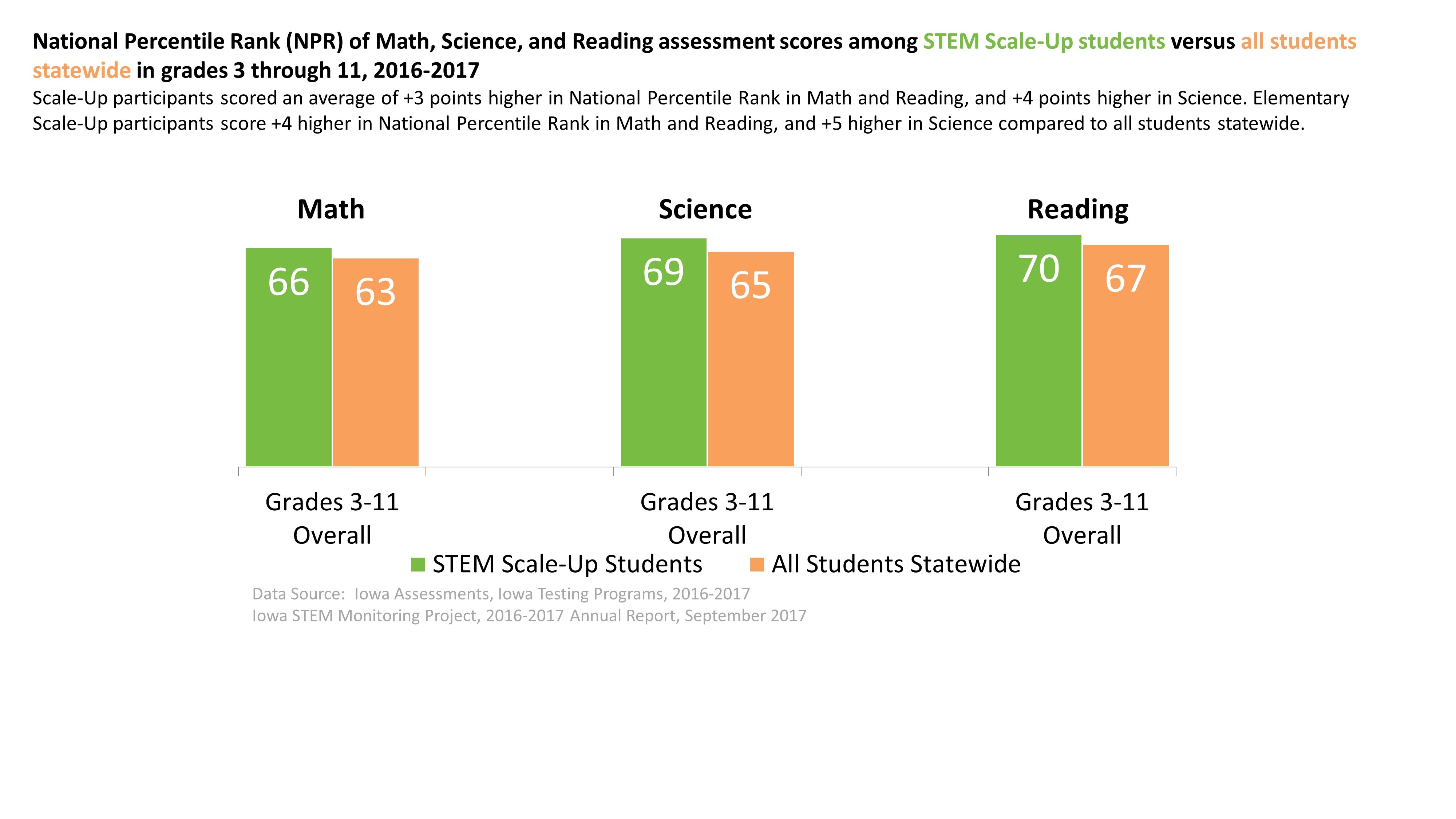 STEM student scores compared to national average