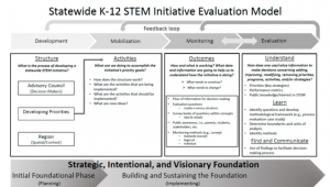 Statewide K-12 STEM initiative evaluation model